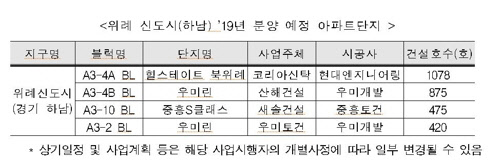 국토부가 조사한 하남에서 올해 분양 예정인 단지 표.<국토부 제공>